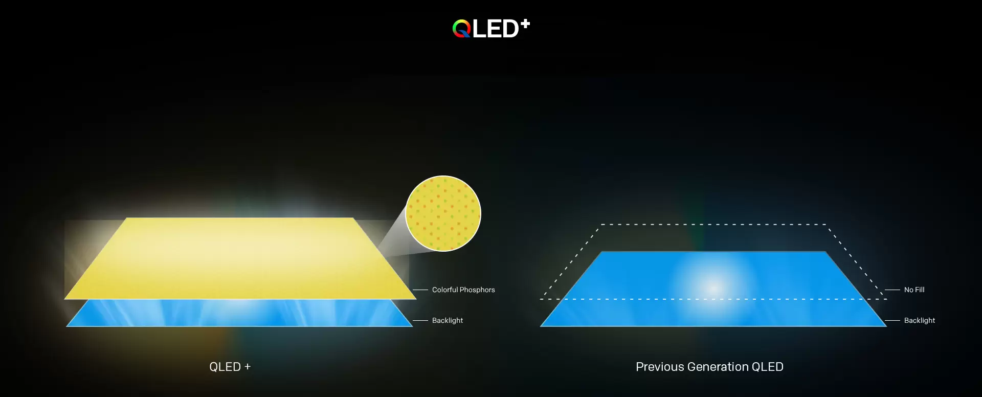 04 - Metz MQE7600 - схема на QLED+ слоя в сравнение с предишно поколение QLED